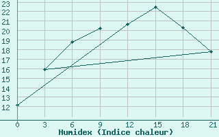 Courbe de l'humidex pour Kolezma