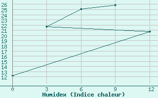 Courbe de l'humidex pour Mogoca