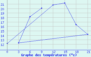 Courbe de tempratures pour Chernihiv