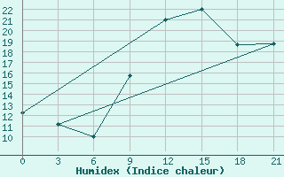 Courbe de l'humidex pour Gjirokastra