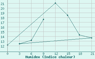 Courbe de l'humidex pour San Sebastian / Igueldo