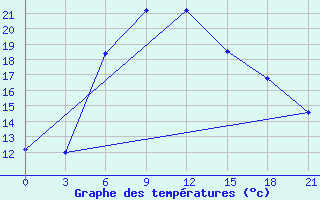 Courbe de tempratures pour Orsa