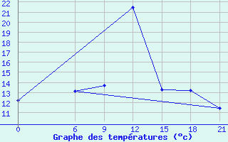 Courbe de tempratures pour Florina