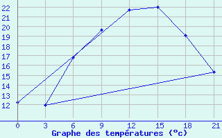 Courbe de tempratures pour Novgorod