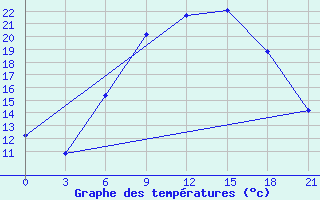 Courbe de tempratures pour Birzai