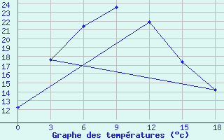 Courbe de tempratures pour Mazong Shan