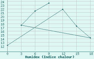 Courbe de l'humidex pour Mazong Shan