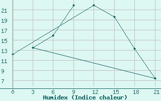 Courbe de l'humidex pour Dosang