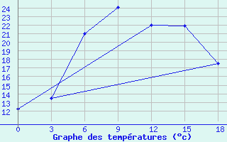 Courbe de tempratures pour Tot