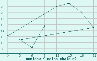 Courbe de l'humidex pour Korca