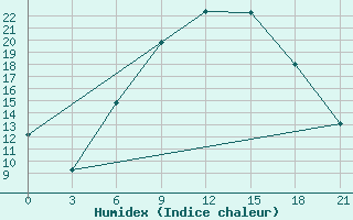 Courbe de l'humidex pour Volodymyr-Volyns'Kyi