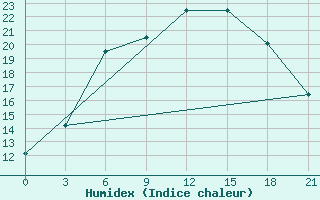 Courbe de l'humidex pour Vyborg