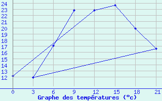 Courbe de tempratures pour Dubasari