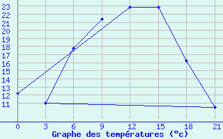 Courbe de tempratures pour Polock