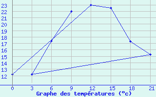 Courbe de tempratures pour Ljuban