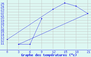 Courbe de tempratures pour Nador