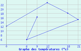 Courbe de tempratures pour Sidi Bouzid