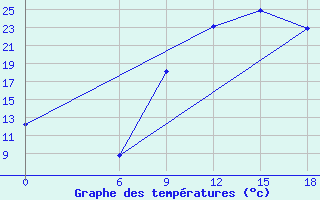 Courbe de tempratures pour Relizane