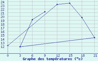 Courbe de tempratures pour Khmel