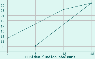 Courbe de l'humidex pour Laghouat