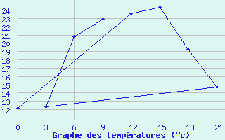 Courbe de tempratures pour Zukovka