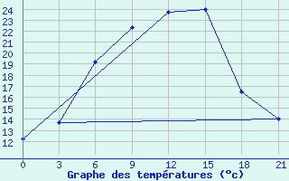 Courbe de tempratures pour Kasin