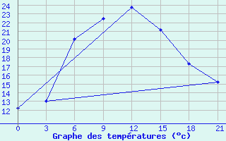 Courbe de tempratures pour Ashotsk