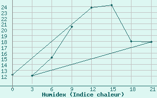 Courbe de l'humidex pour Orsa