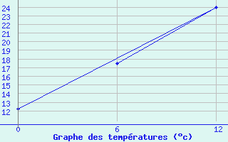 Courbe de tempratures pour Olonec