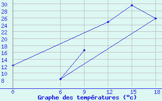 Courbe de tempratures pour Relizane