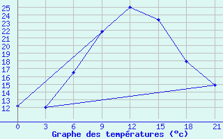 Courbe de tempratures pour Tula