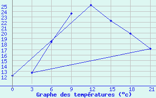 Courbe de tempratures pour Trubcevsk