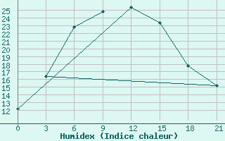 Courbe de l'humidex pour Irgiz