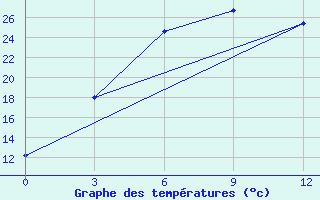 Courbe de tempratures pour Banihal