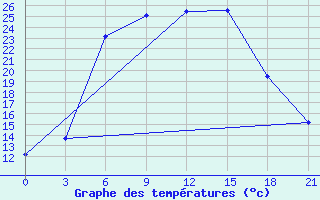 Courbe de tempratures pour Gagarin