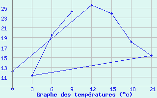 Courbe de tempratures pour Velikie Luki