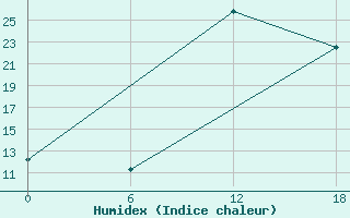 Courbe de l'humidex pour Kenitra