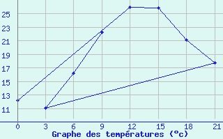 Courbe de tempratures pour Lyntupy