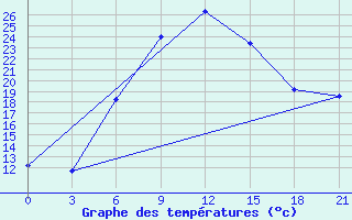 Courbe de tempratures pour Celno-Versiny