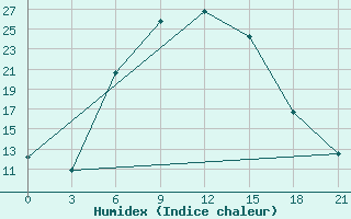 Courbe de l'humidex pour Ashotsk