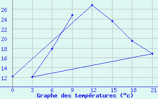 Courbe de tempratures pour Cernyj Jar