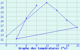 Courbe de tempratures pour Aspindza