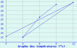 Courbe de tempratures pour Dotnuva