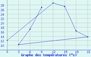 Courbe de tempratures pour Chernihiv