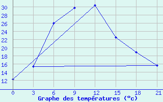 Courbe de tempratures pour Rudnya