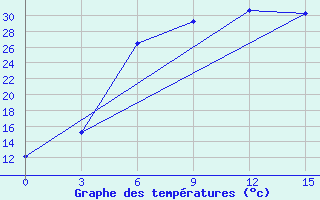 Courbe de tempratures pour Malye Derbety