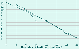 Courbe de l'humidex pour Vladimir