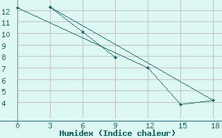 Courbe de l'humidex pour Tulihe