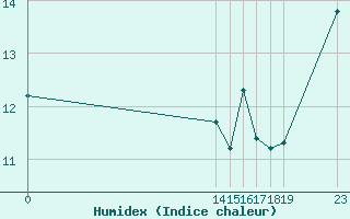 Courbe de l'humidex pour Chassiron-Phare (17)