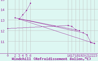 Courbe du refroidissement olien pour Saint-Germain-du-Puch (33)